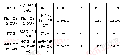 2016國考報名結束：128萬人過審 最熱職位2847：1