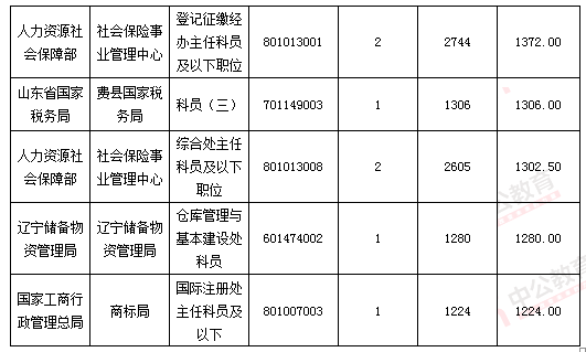 2016國考報名結束：128萬人過審 最熱職位2847：1