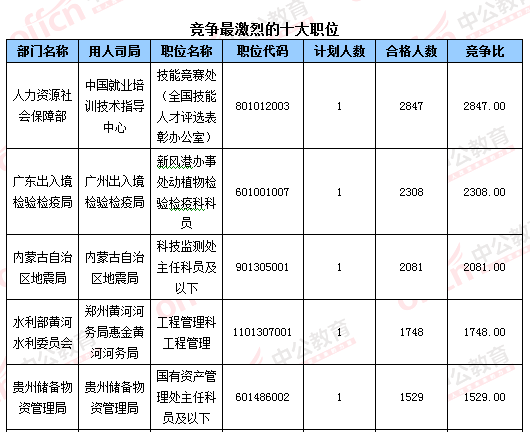 2016國考報名結束：128萬人過審 最熱職位2847：1