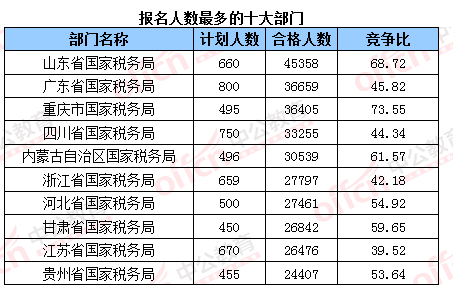 2016國考報名結束：128萬人過審 最熱職位2847：1