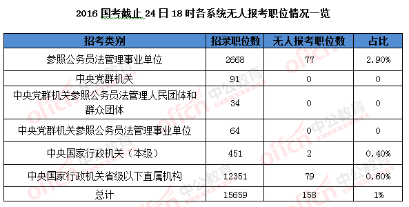 2016國考報(bào)名結(jié)束：128萬人過審 最熱職位2847：1