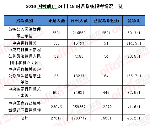 2016國考報(bào)名結(jié)束：128萬人過審 最熱職位2847：1