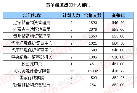 2016國考報名結束：128萬人過審 最熱職位2847：1