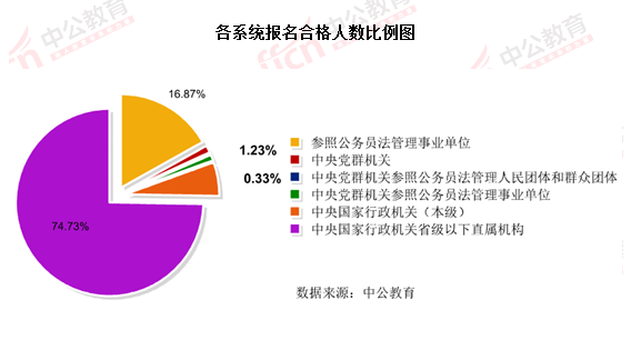 2016國考報(bào)名結(jié)束：128萬人過審 最熱職位2847：1