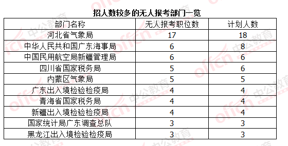 2016國考報(bào)名結(jié)束：128萬人過審 最熱職位2847：1