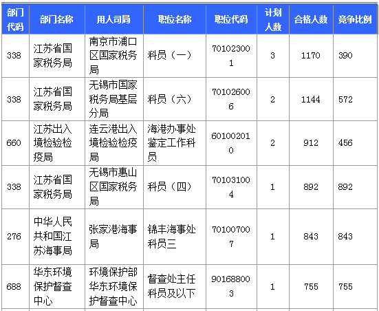 【報名結(jié)束】江蘇地區(qū)過審53276人 最熱職位競爭比892：1