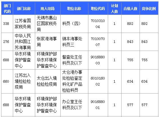 【報名結(jié)束】江蘇地區(qū)過審53276人 最熱職位競爭比892：1