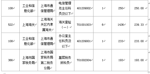 2016國考報名人數(shù)