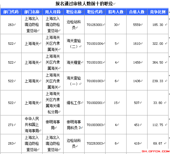 2016國考報名人數(shù)