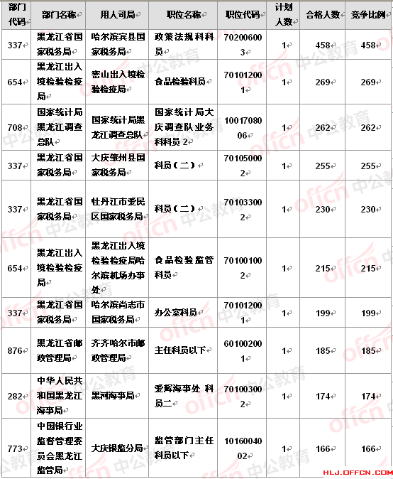 2016國考報名黑龍江報名人數(shù)分析