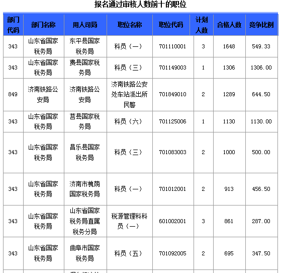 2016國考報(bào)名人數(shù)