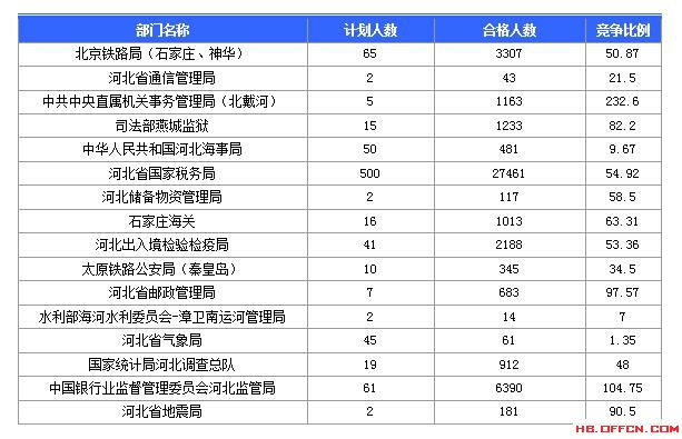 【報(bào)名結(jié)束】2016國考河北過審45592人 最熱職位競(jìng)爭(zhēng)比737：1