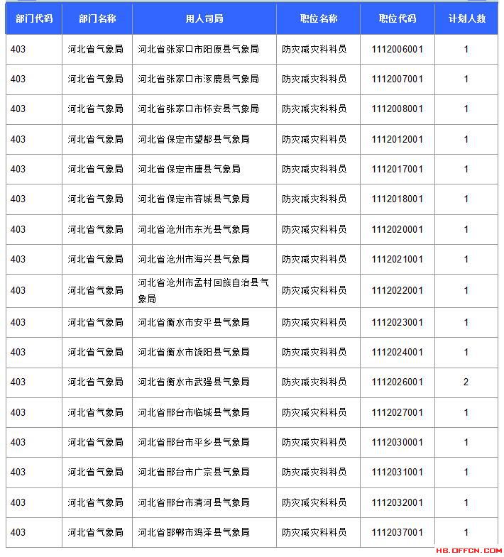 【報名結(jié)束】2016國考河北過審45592人 最熱職位競爭比737：1