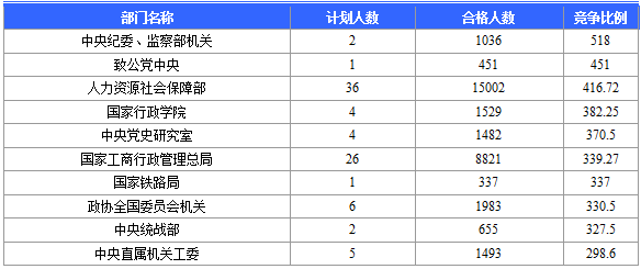 【報名結(jié)束】2016國考報名結(jié)束 北京地區(qū)過審184120人 最熱職位競爭比2847：1