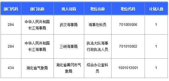 2016國(guó)考湖北地區(qū)報(bào)名人數(shù)