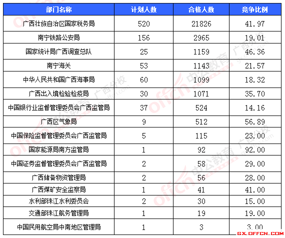 一、各部門報(bào)名情況分析