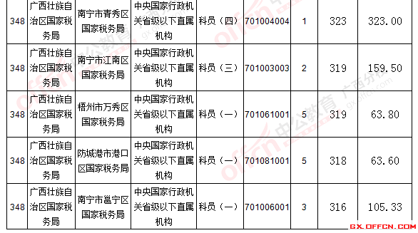 報(bào)名通過審核人數(shù)前十的職位