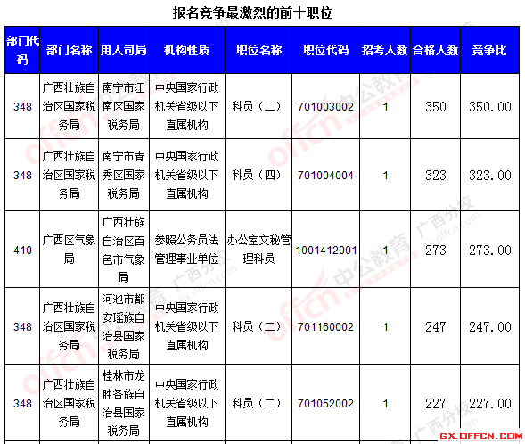 二、 各職位報名情況分析