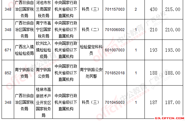 二、 各職位報名情況分析