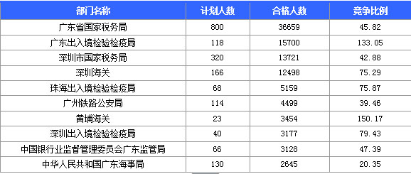 2016國(guó)考報(bào)名人數(shù)