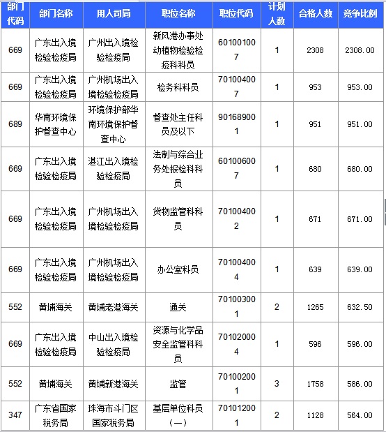 2016國(guó)考報(bào)名人數(shù)