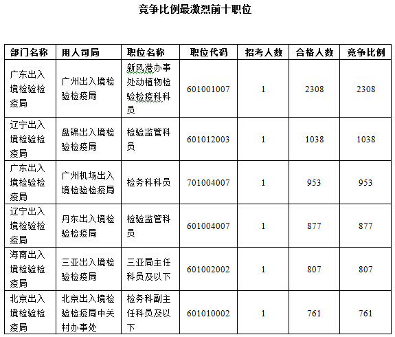 2016國考報名人數(shù)