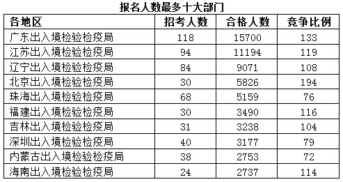 2016國考報名人數(shù)