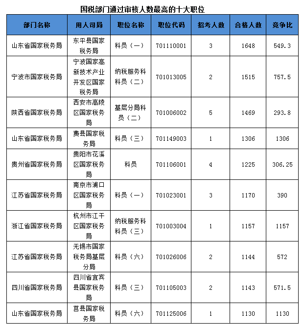 2016國考報名人數(shù)