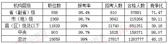 2016國(guó)考報(bào)名人數(shù)