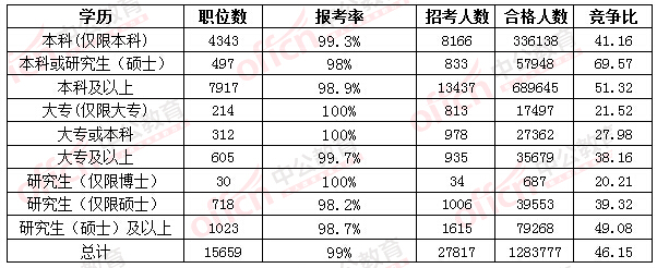 2016國考報(bào)名人數(shù)