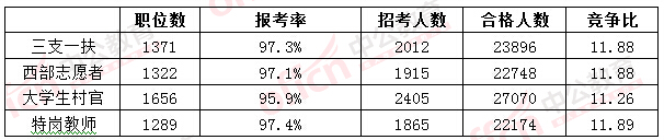 2016國考報(bào)名人數(shù)