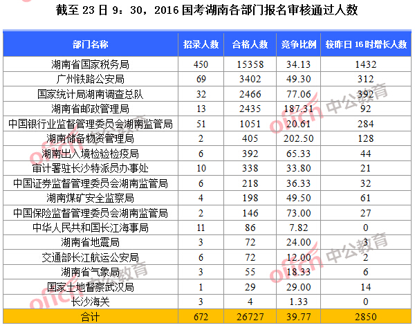 【截至24日9時(shí)】2016國考湖南各部門報(bào)名人數(shù)分析