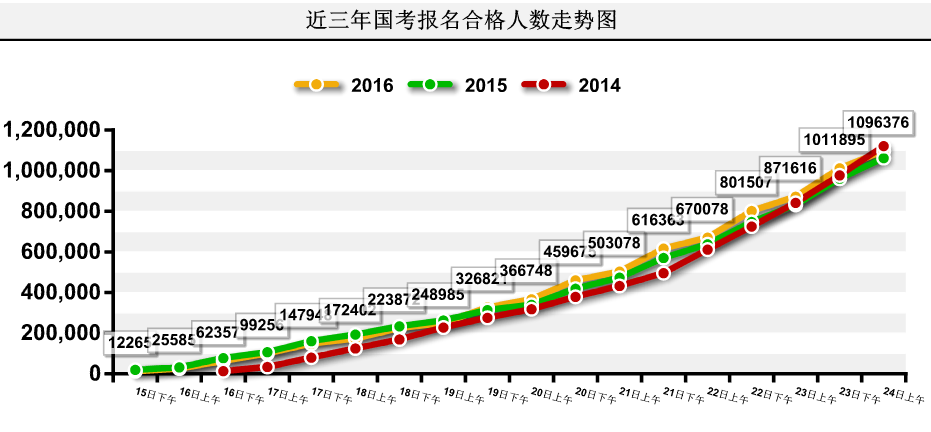 【截至24日9時】2016國考報名109.6萬人過審 平均競爭比39:1