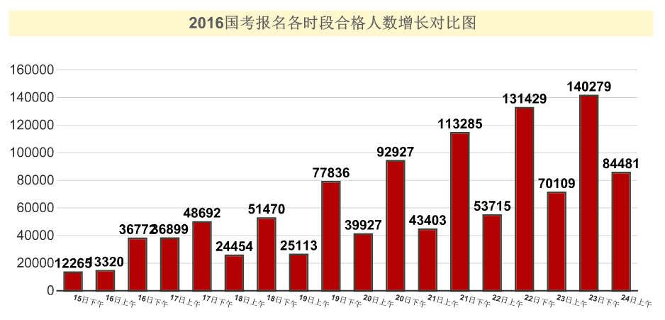 【截至24日9時】2016國考報名109.6萬人過審 平均競爭比39:1