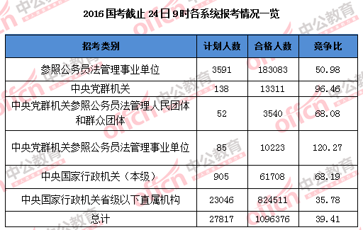 【截至24日9時】2016國考報名109.6萬人過審 平均競爭比39:1