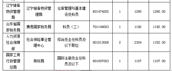 【截至24日9時(shí)】2016國(guó)考報(bào)名109.6萬(wàn)人過審 平均競(jìng)爭(zhēng)比39:1