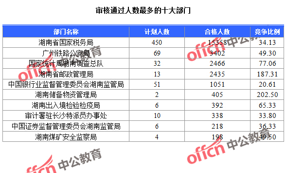 截至24日9：30，2016國考報(bào)名湖南審核通過人數(shù)最多的十大部門