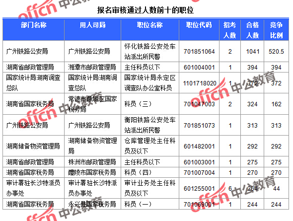 截至24日9：30，2016國考報(bào)名湖南審核通過人數(shù)前十的職位