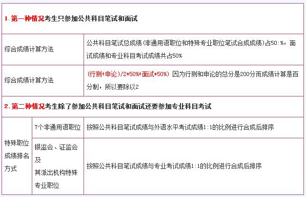 國家公務員考試綜合成績計算方法詳解