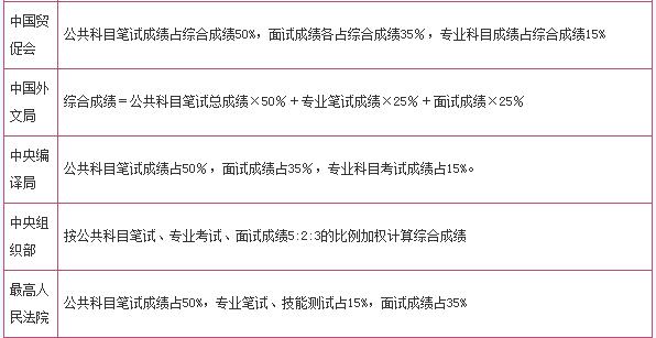 國家公務員考試綜合成績計算方法詳解