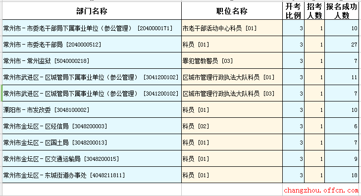 2-16江蘇公務(wù)員考試報名人數(shù)