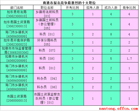 2016江蘇公務(wù)員考試報名人數(shù)