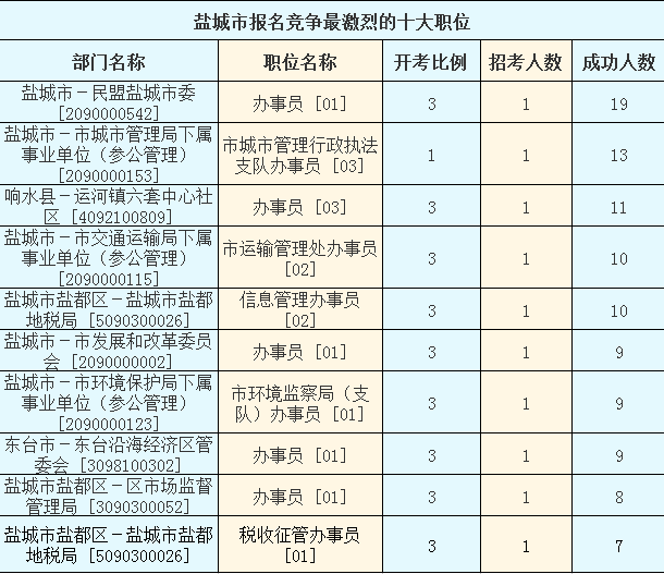 2016江蘇公務員考試報名人數(shù)