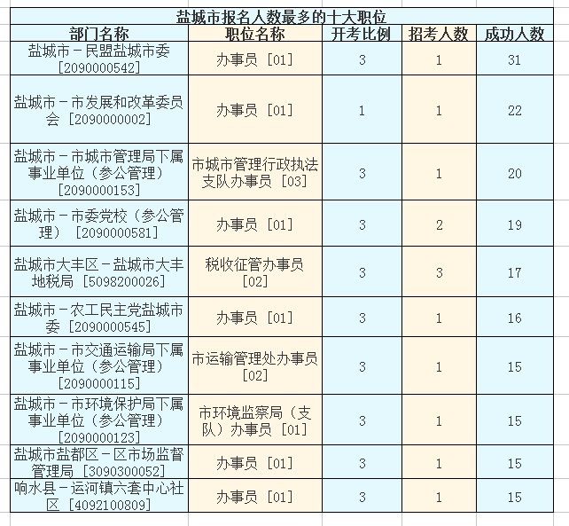 2016江蘇公務員考試報名人數(shù)