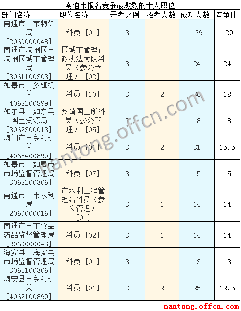 2016江蘇公務員考試報名人數