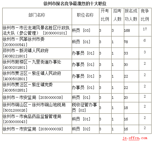 2016江蘇公務(wù)員考試報名人數(shù)