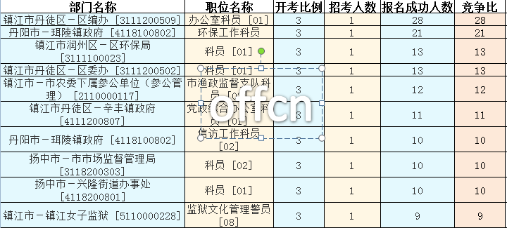 2016江蘇公務員考試報名人數(shù)