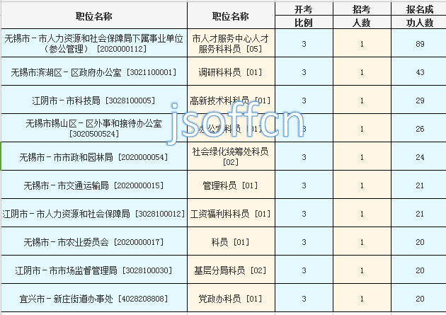 2016江蘇公務(wù)員考試報(bào)名人數(shù)