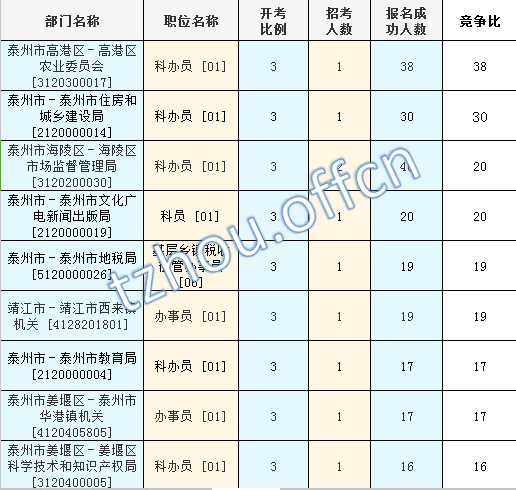 2016江蘇公務(wù)員考試報名人數(shù)