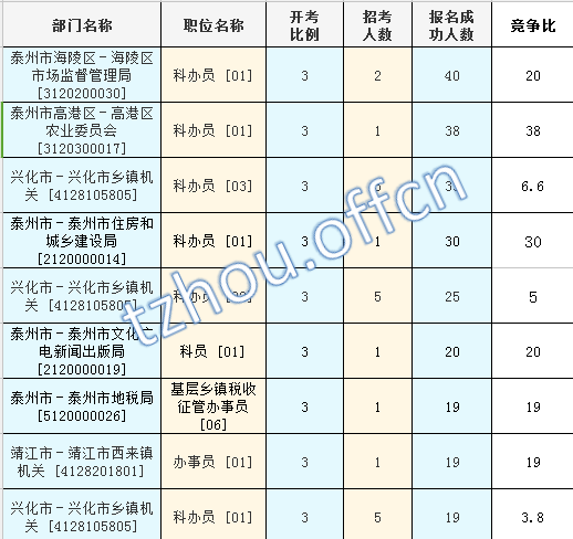 2016江蘇公務(wù)員考試報名人數(shù)